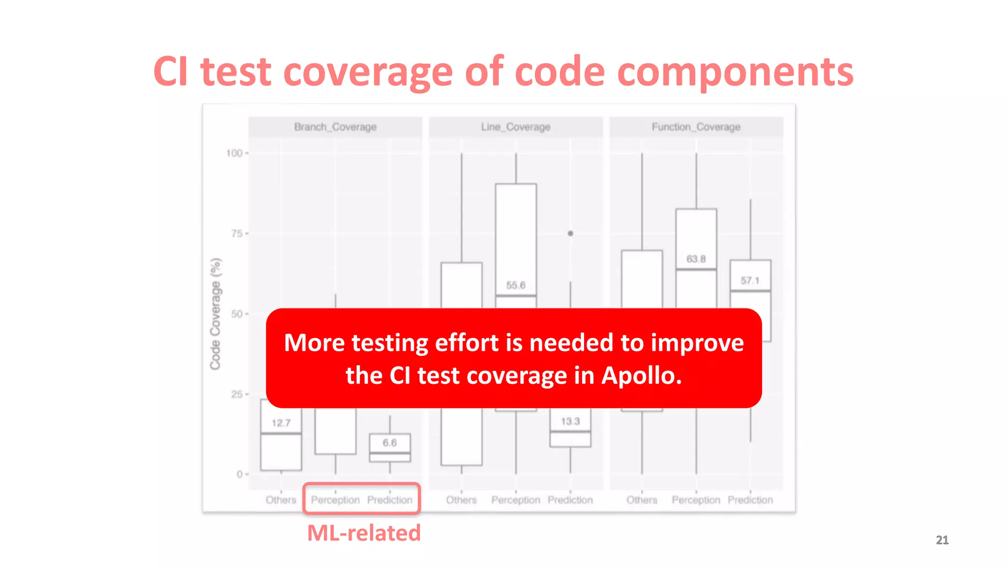 CI test coverage of code components
ML-related
More testing effort is needed to improve
the CI test coverage in Apollo.
 