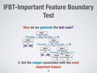 Node 1
Total data: 1000
Node 2
Total data: 494
-0.1
Node 3
Total data: 532
Node 4
Total data: 200
0.1
Throttle1 < 60Throttle1 < 60Throttle1 < 60 Throttle1 ≥ 60Throttle1 ≥ 60Throttle1 ≥ 60
Throttle1 < 90Throttle1 < 90Throttle1 < 90 Throttle1 ≥ 90Throttle1 ≥ 90Throttle1 ≥ 90
Node 5
Total data: 332
Node 6
Total data: 145
-0.3
Node 7
Total data: 187
0.8
Pwheel < 2Pwheel < 2Pwheel < 2 Pwheel ≥ 2Pwheel ≥ 2Pwheel ≥ 2
!28
IFBT-Important Feature Boundary
Test
4. Get the ranges associated with the most
important feature
[54 , 66]
[81 , 99]
How do we generate the test case?
 