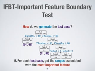 !29
IFBT-Important Feature Boundary
Test
5. For each test case, get the ranges associated
with the most important feature
How do we generate the test case?
Node 1
Total data: 1000
Node 2
Total data: 494
-0.1
Node 3
Total data: 532
Node 4
Total data: 200
0.1
Throttle1 < 60Throttle1 < 60Throttle1 < 60 Throttle1 ≥ 60Throttle1 ≥ 60Throttle1 ≥ 60
Throttle1 < 90Throttle1 < 90Throttle1 < 90 Throttle1 ≥ 90Throttle1 ≥ 90Throttle1 ≥ 90
Node 5
Total data: 332
Node 6
Total data: 145
-0.3
Node 7
Total data: 187
0.8
Pwheel < 2Pwheel < 2Pwheel < 2 Pwheel ≥ 2Pwheel ≥ 2Pwheel ≥ 2
[54 , 66]
[81 , 99]
 
