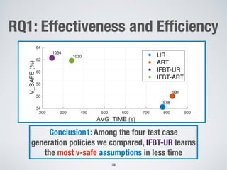 RQ1: Effectiveness and Efﬁciency
!39
Conclusion1: Among the four test case
generation policies we compared, IFBT-UR learns
the most v-safe assumptions in less time
200 300 400 500 600 700 800 900
AVG_TIME (s)
54
56
58
60
62
64
V_SAFE(%)
978
991
1054
1030 UR
ART
IFBT-UR
IFBT-ART
 