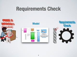 Requirements Check
Model
Requirements
Check
!4
PHASE 1:
Modeling
(Simulink)
PHASE 2:
Veriﬁcation
PHASE 3:
Coding
PHASE 2:
Veriﬁcation
Requirements
Check
 