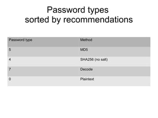 Password types
sorted by recommendations
Password type Method
5 MD5
4 SHA256 (no salt)
7 Decode
0 Plaintext
 