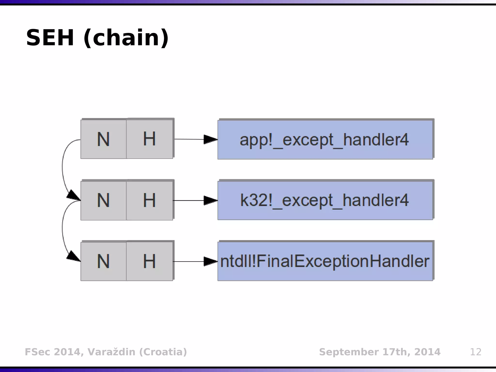 SEH (chain) 
FSec 2014, Varaždin (Croatia) September 17th, 2014 12 
 