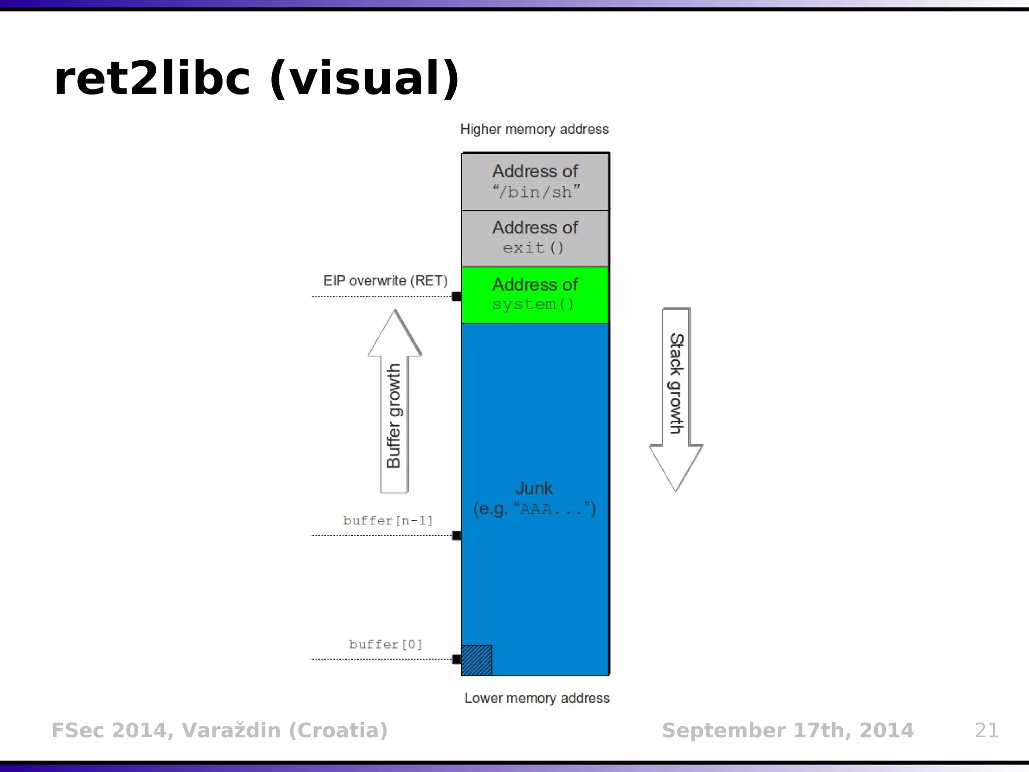 ret2libc (visual) 
FSec 2014, Varaždin (Croatia) September 17th, 2014 21 
 