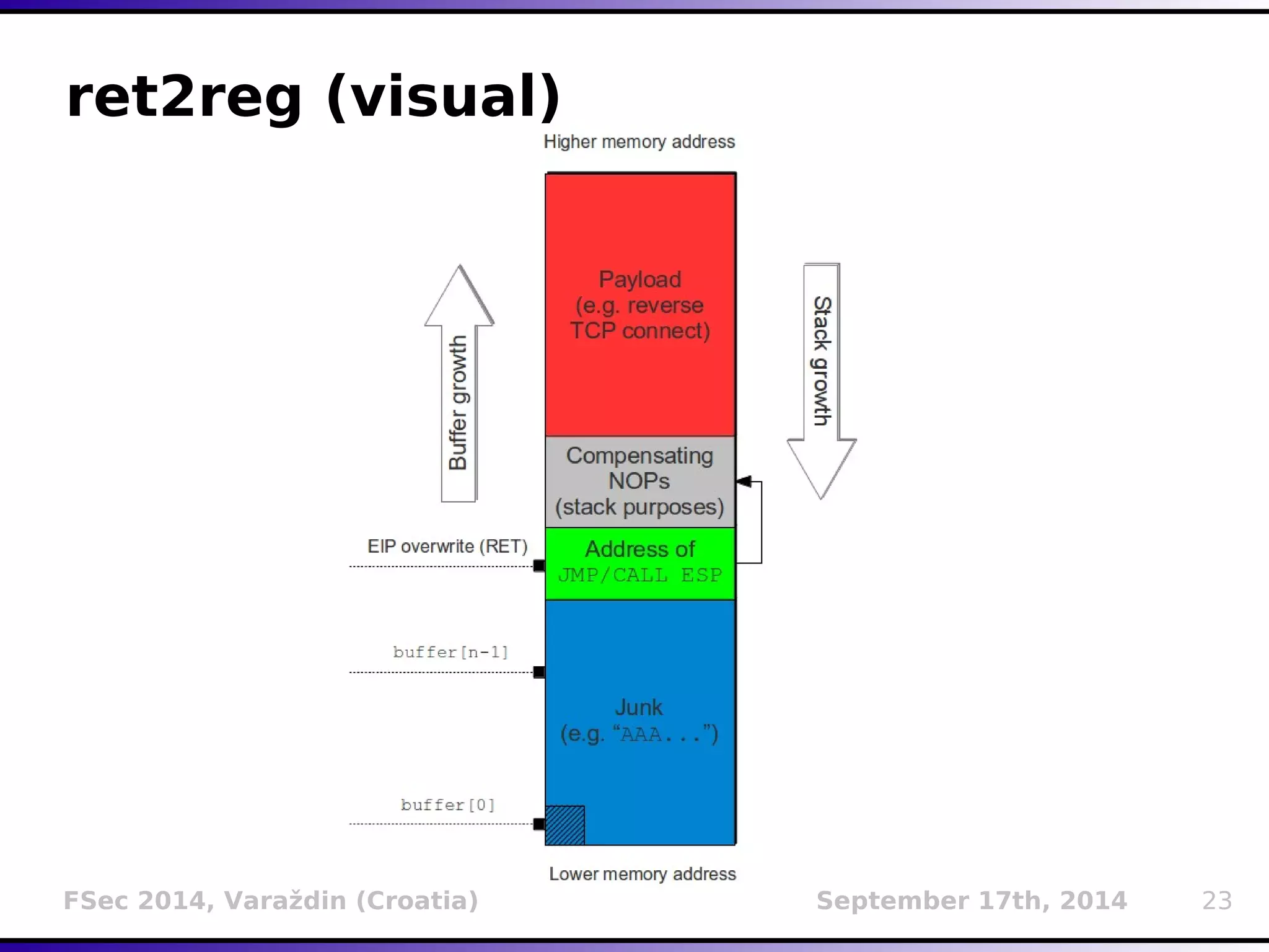 ret2reg (visual) 
FSec 2014, Varaždin (Croatia) September 17th, 2014 23 
 