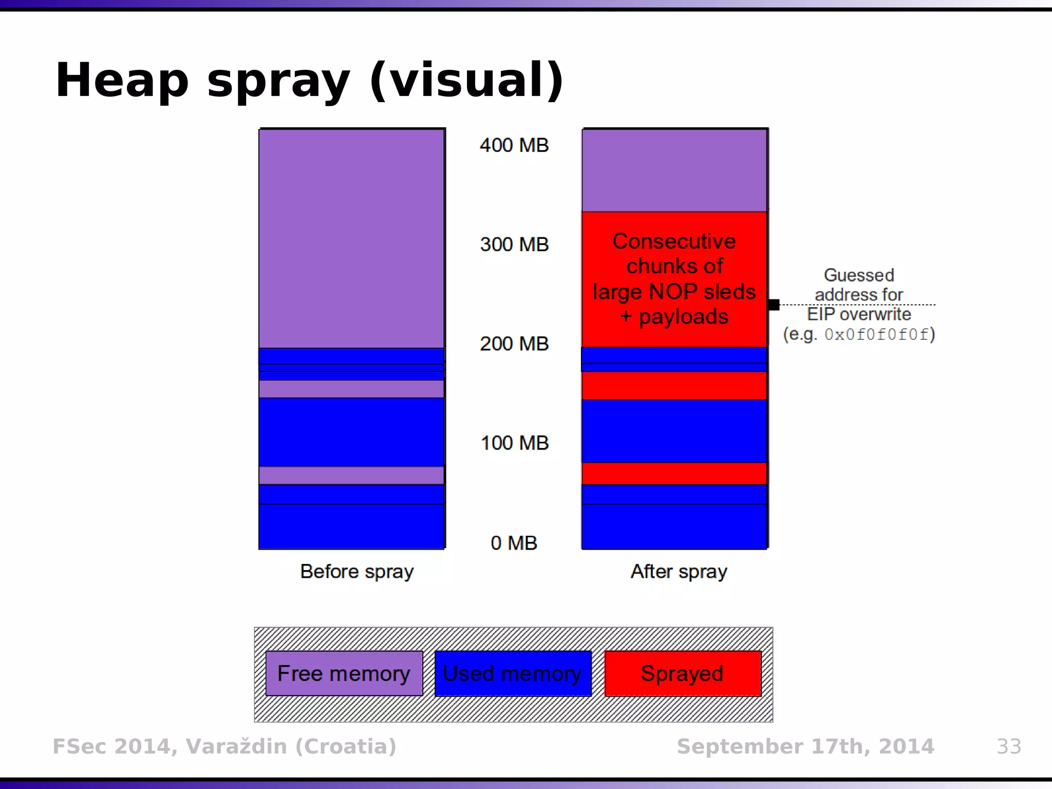 Heap spray (visual) 
FSec 2014, Varaždin (Croatia) September 17th, 2014 33 
 