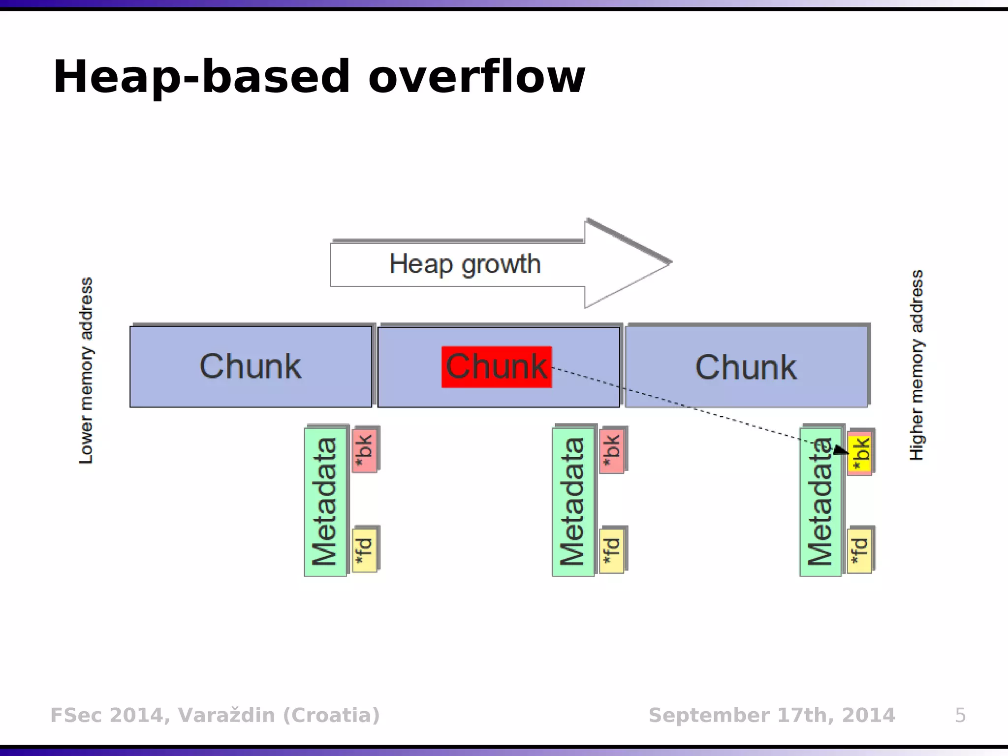 Heap-based overflow 
FSec 2014, Varaždin (Croatia) September 17th, 2014 5 
 