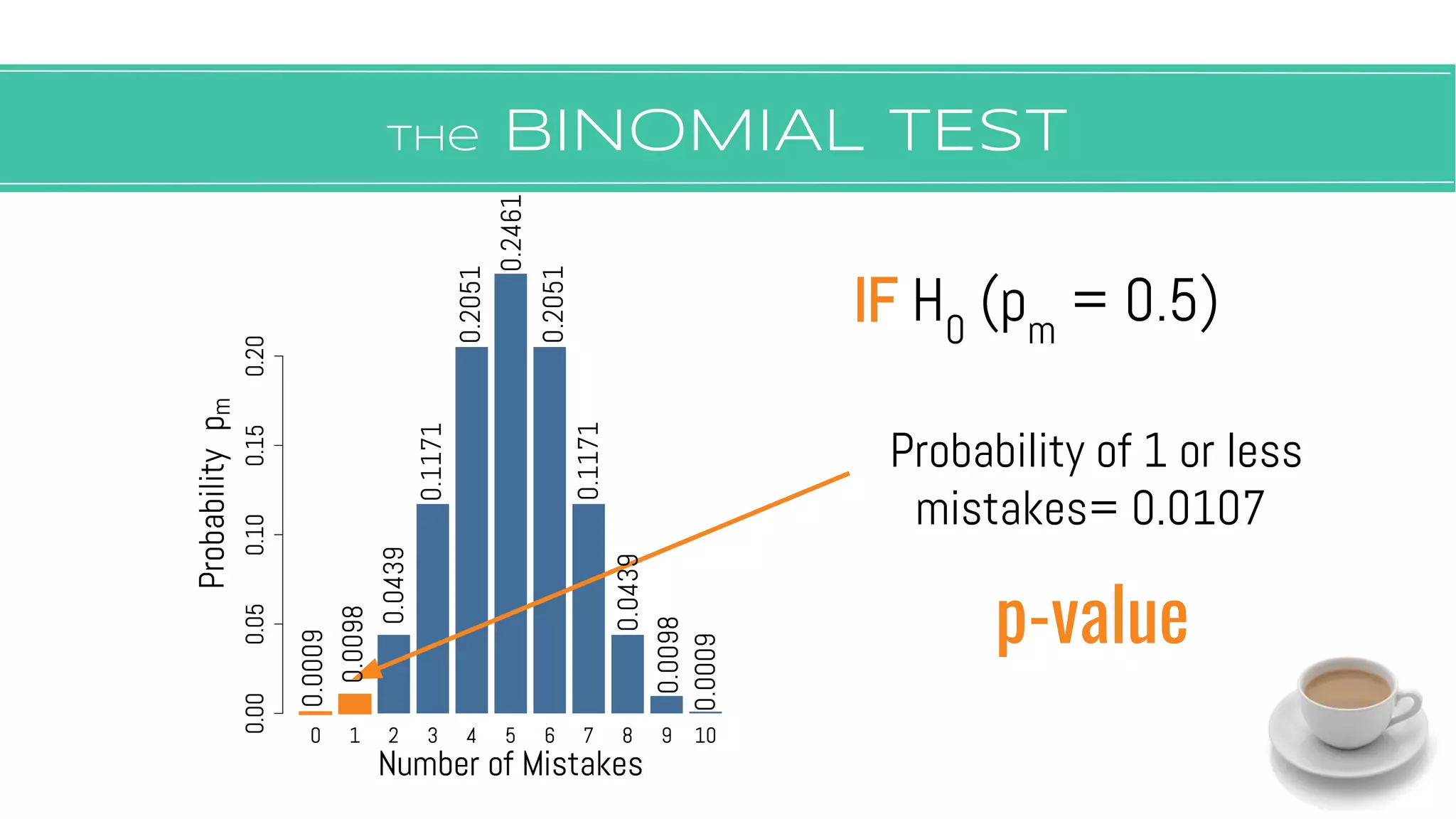 The BINOMIAL TEST
Probability of 1 or less
mistakes= 0.0107
IF H0
(pm
= 0.5)
p-value
0.0009
0.0098
0.0439
0.1171
0.2051
0.2461
0.1171
0.2051
0.0439
0.0098
0.0009
 