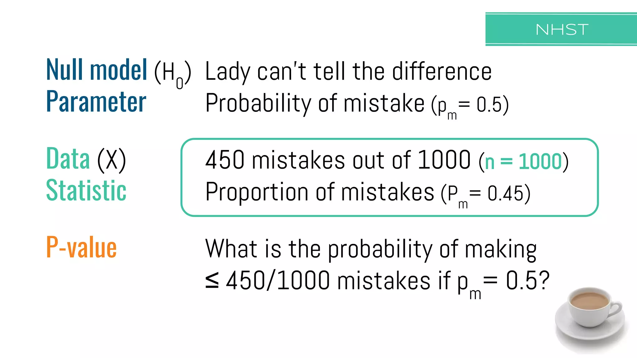 NHST
Null model (H0
) Lady can’t tell the difference
Parameter Probability of mistake (pm
= 0.5)
Data (X) 450 mistakes out of 1000 (n = 1000)
Statistic Proportion of mistakes (Pm
= 0.45)
P-value What is the probability of making
≤ 450/1000 mistakes if pm
= 0.5?
 