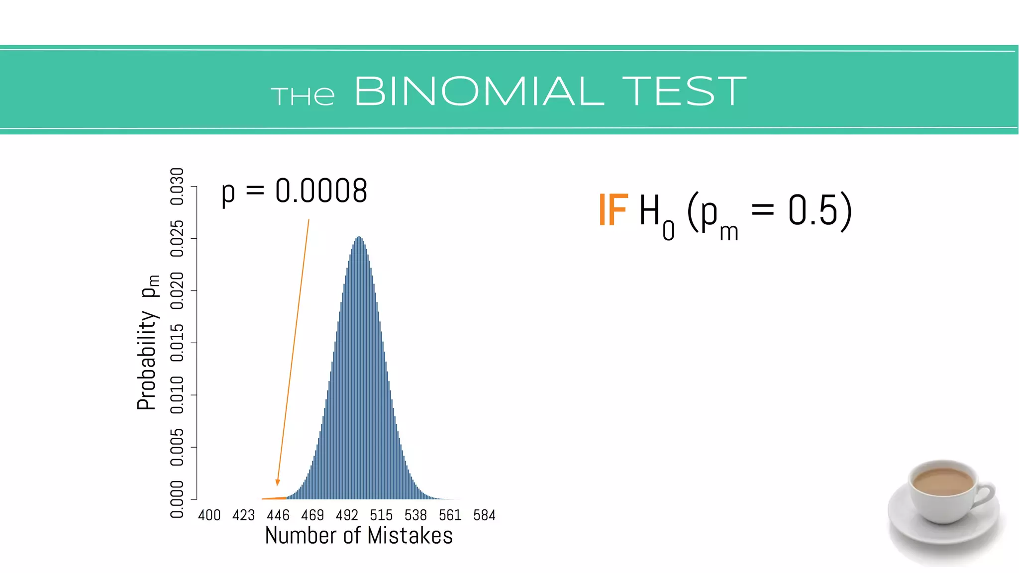 The BINOMIAL TEST
p = 0.0008
IF H0
(pm
= 0.5)
 