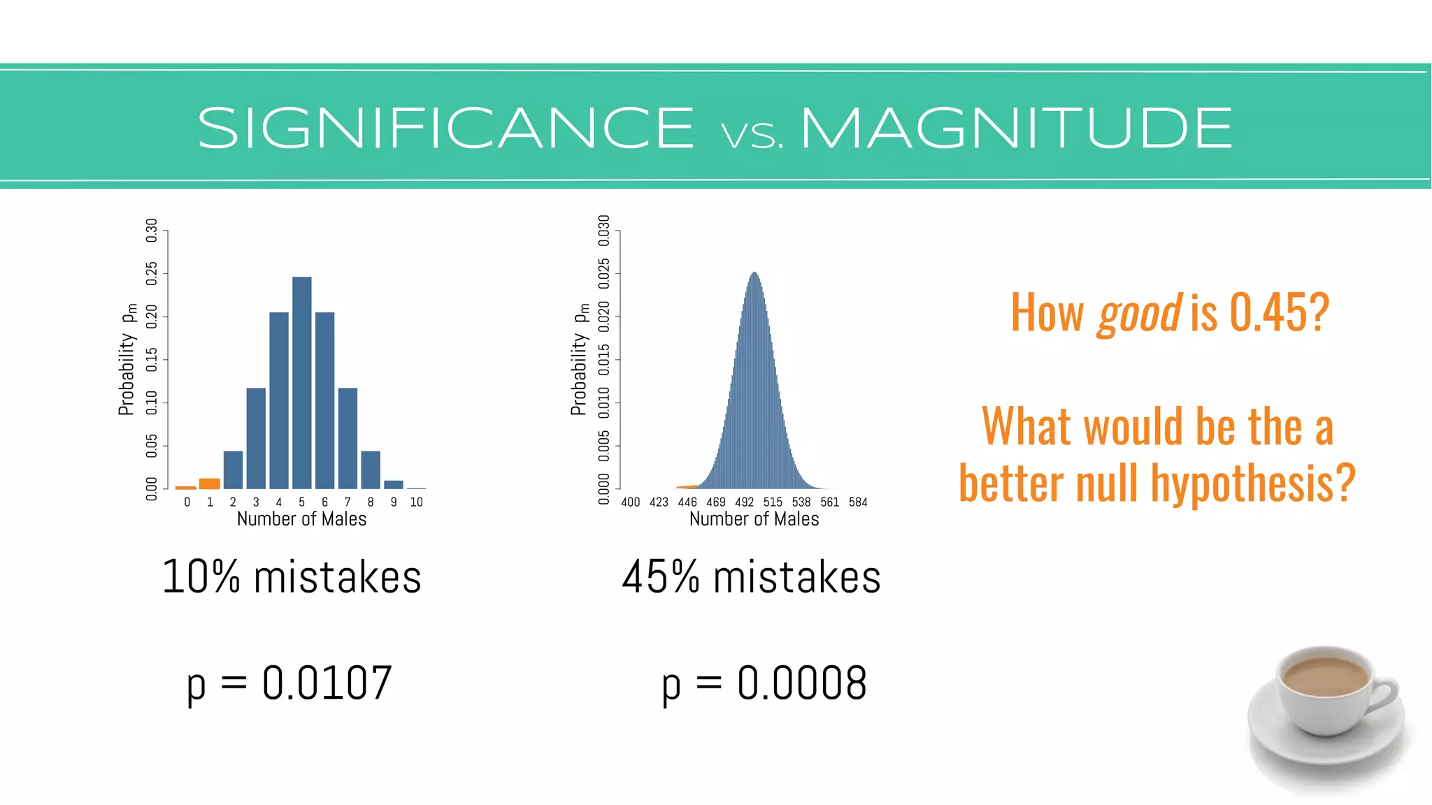 SIGNIFICANCE VS. MAGNITUDE
10% mistakes
p = 0.0008p = 0.0107
45% mistakes
How good is 0.45?
What would be the a
better null hypothesis?
 