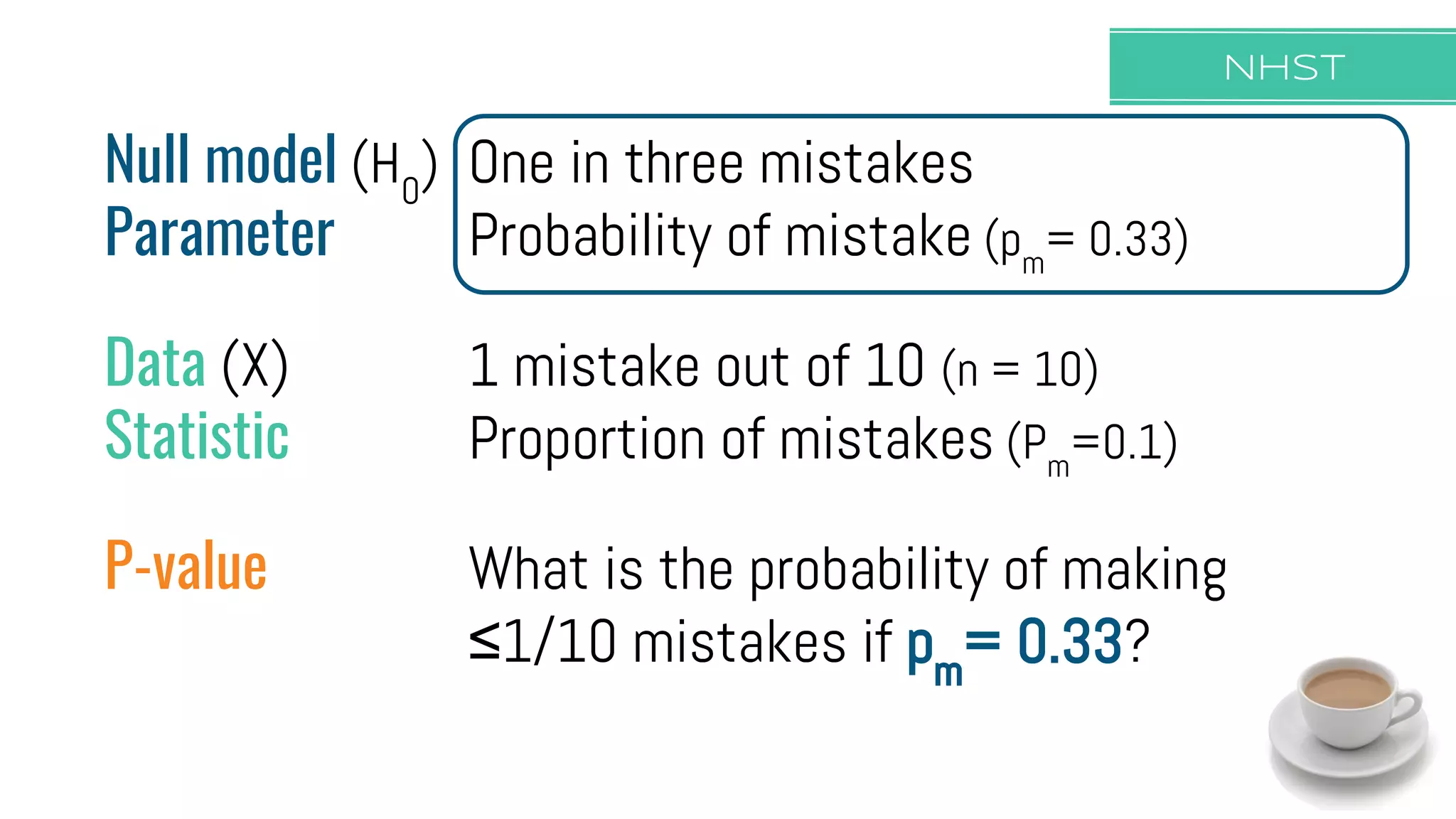 NHST
Null model (H0
) One in three mistakes
Parameter Probability of mistake (pm
= 0.33)
Data (X) 1 mistake out of 10 (n = 10)
Statistic Proportion of mistakes (Pm
=0.1)
P-value What is the probability of making
≤1/10 mistakes if pm
= 0.33?
 