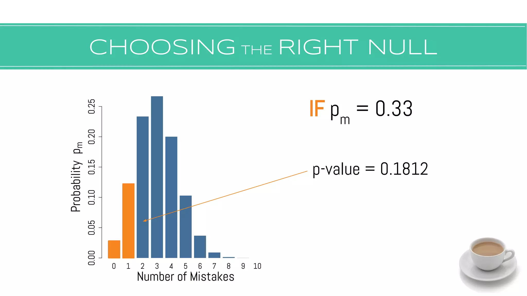 CHOOSING THE RIGHT NULL
p-value = 0.1812
IF pm
= 0.33
 
