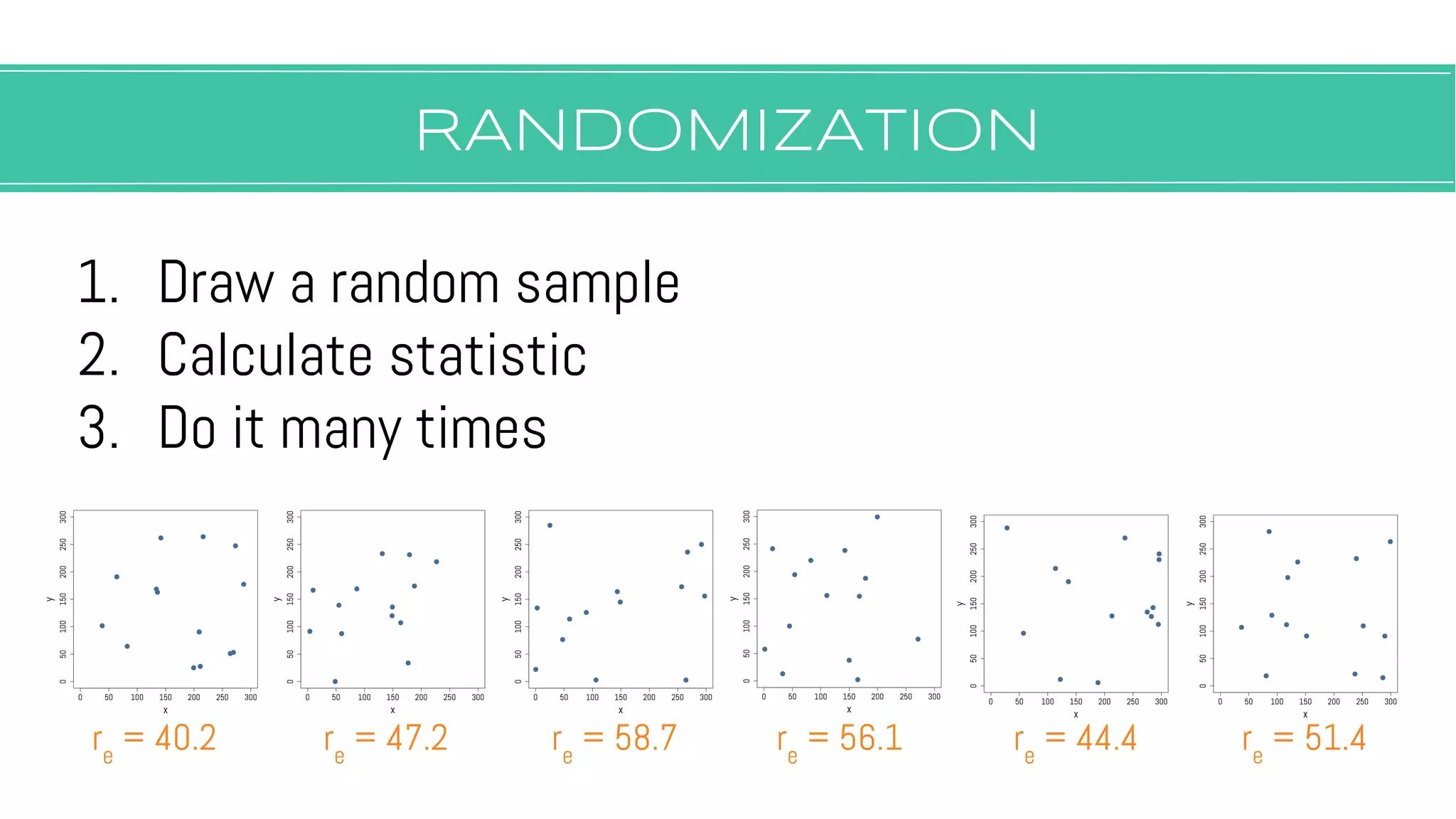 RANDOMIZATION
1. Draw a random sample
2. Calculate statistic
3. Do it many times
re
= 40.2 re
= 47.2 re
= 58.7 re
= 56.1 re
= 44.4 re
= 51.4
 