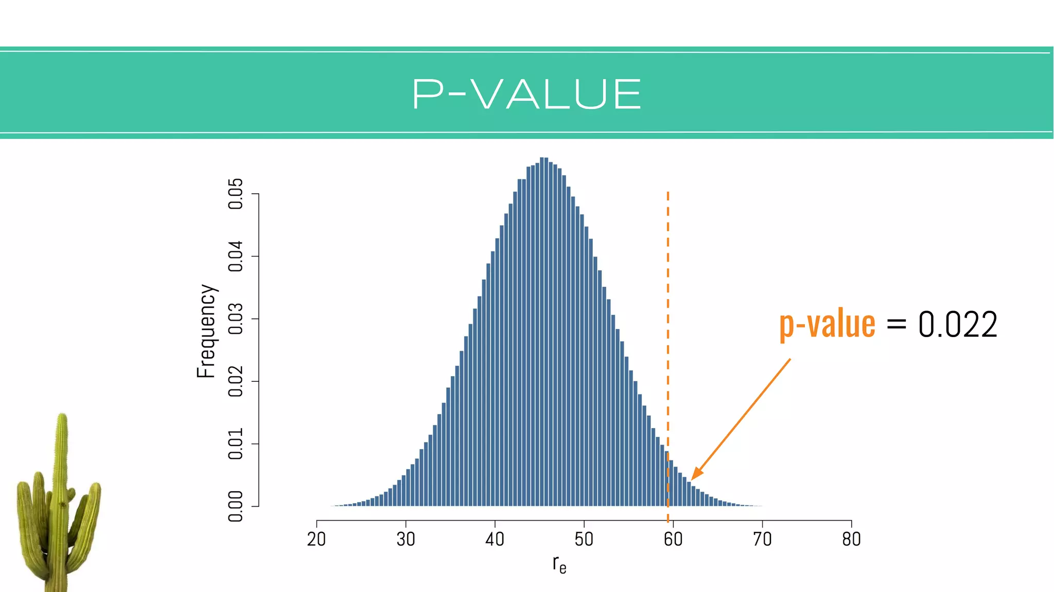 P-VALUE
p-value = 0.022
 