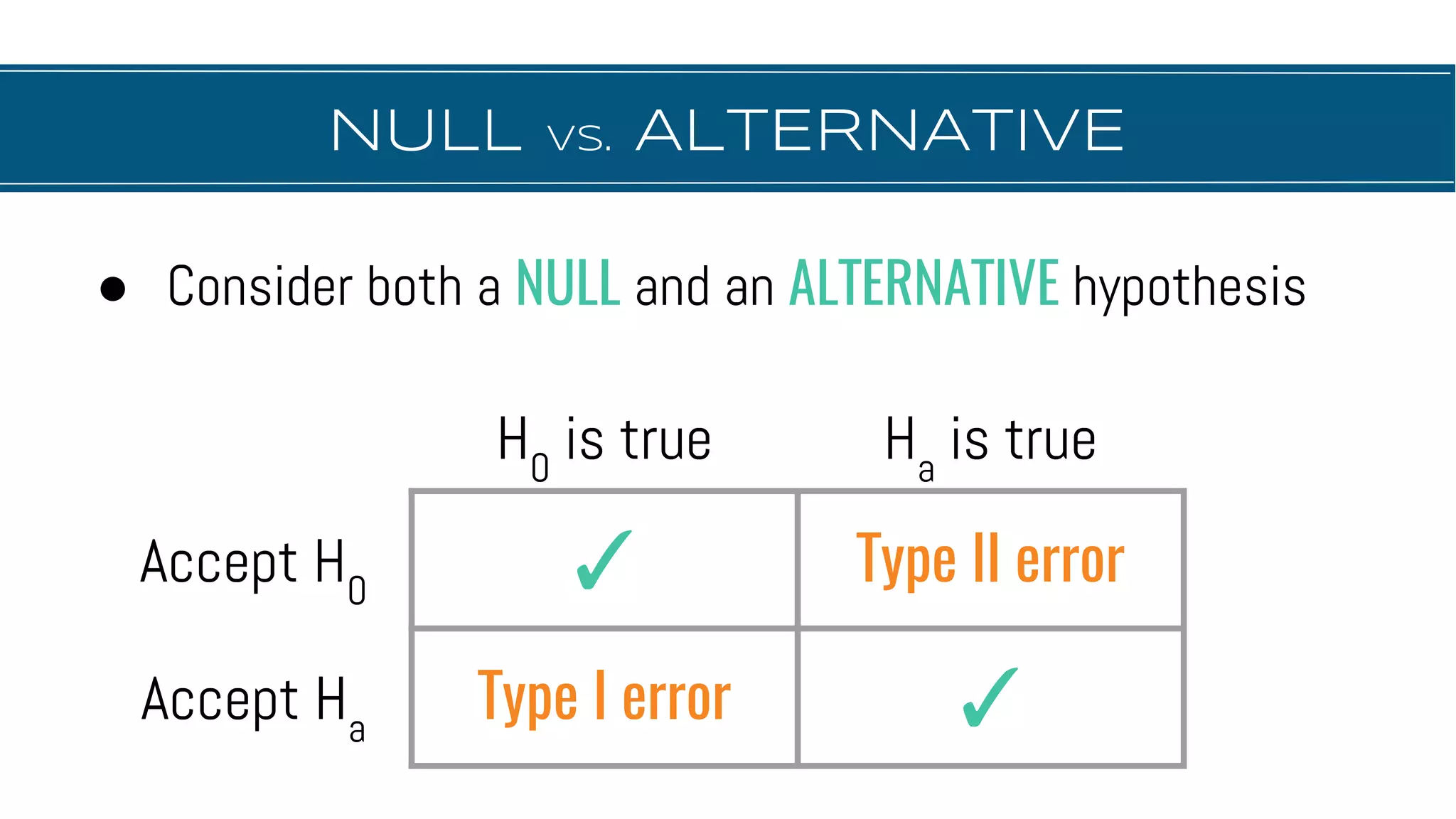 NULL vs. ALTERNATIVE
H0
is true Ha
is true
Accept H0 ✓ Type II error
Accept Ha
Type I error ✓
● Consider both a NULL and an ALTERNATIVE hypothesis
 