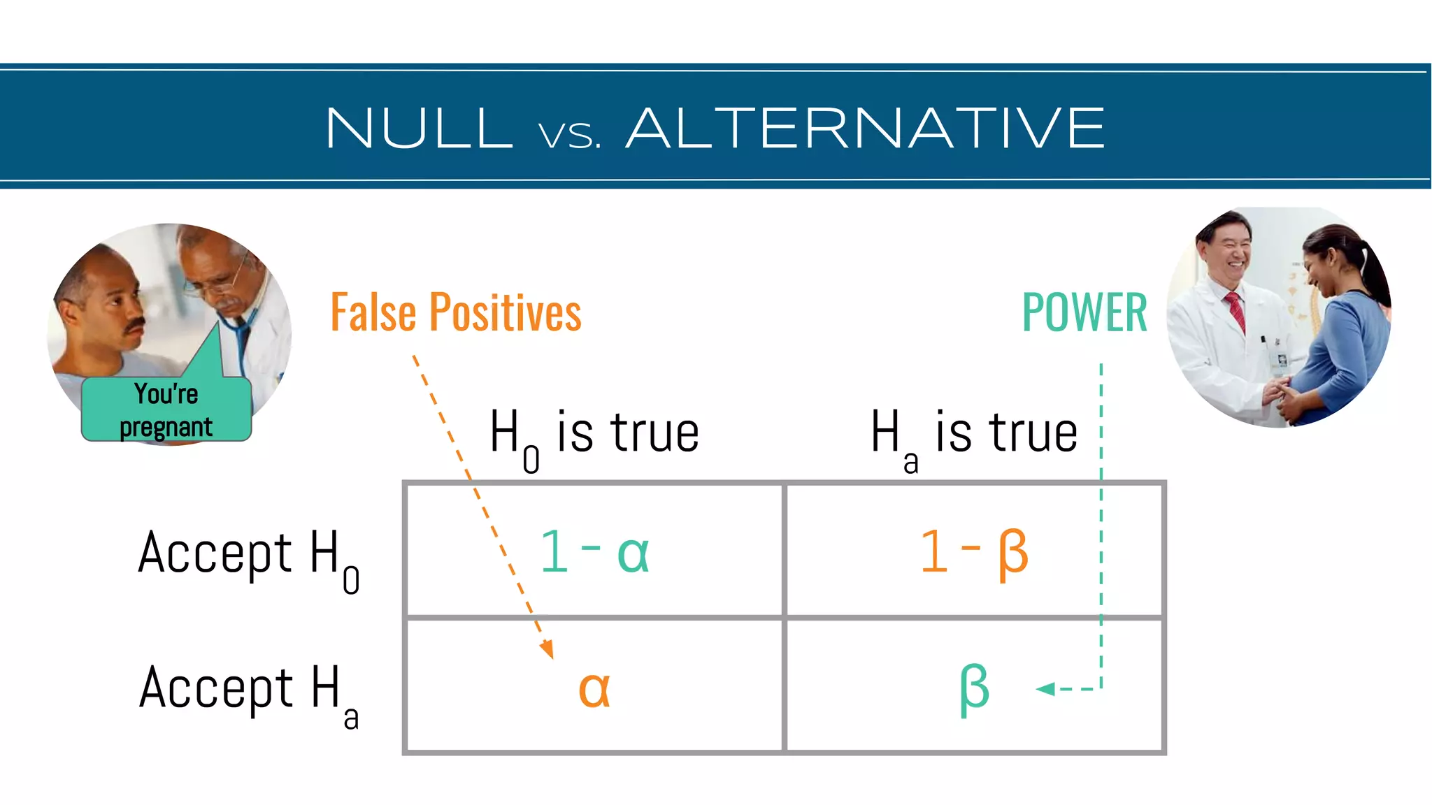 NULL vs. ALTERNATIVE
H0
is true Ha
is true
Accept H0
1 − α 1 − β
Accept Ha
α β
False Positives
You’re
pregnant
POWER
 