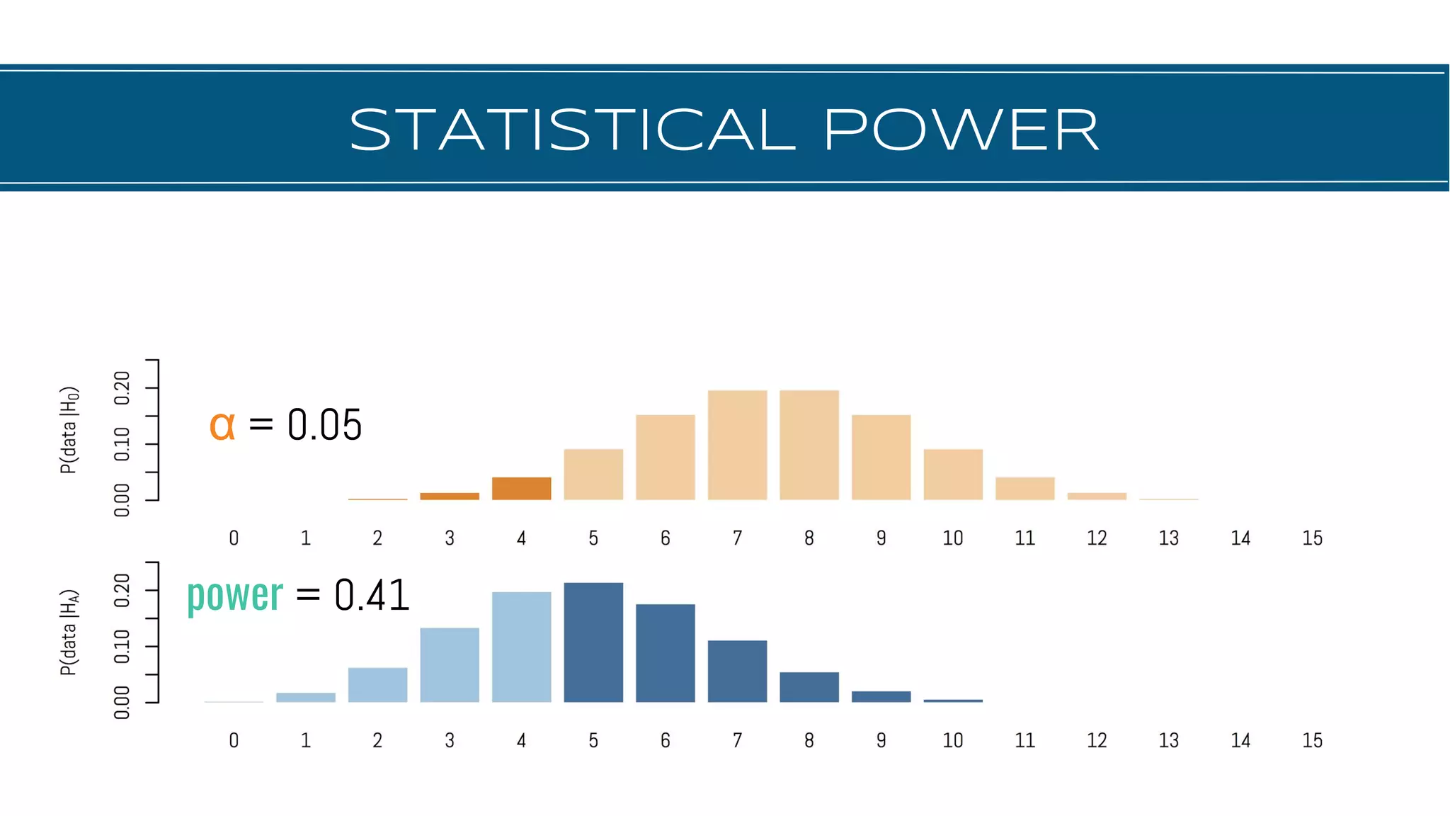 STATISTICAL POWER
power = 0.41
α = 0.05
 