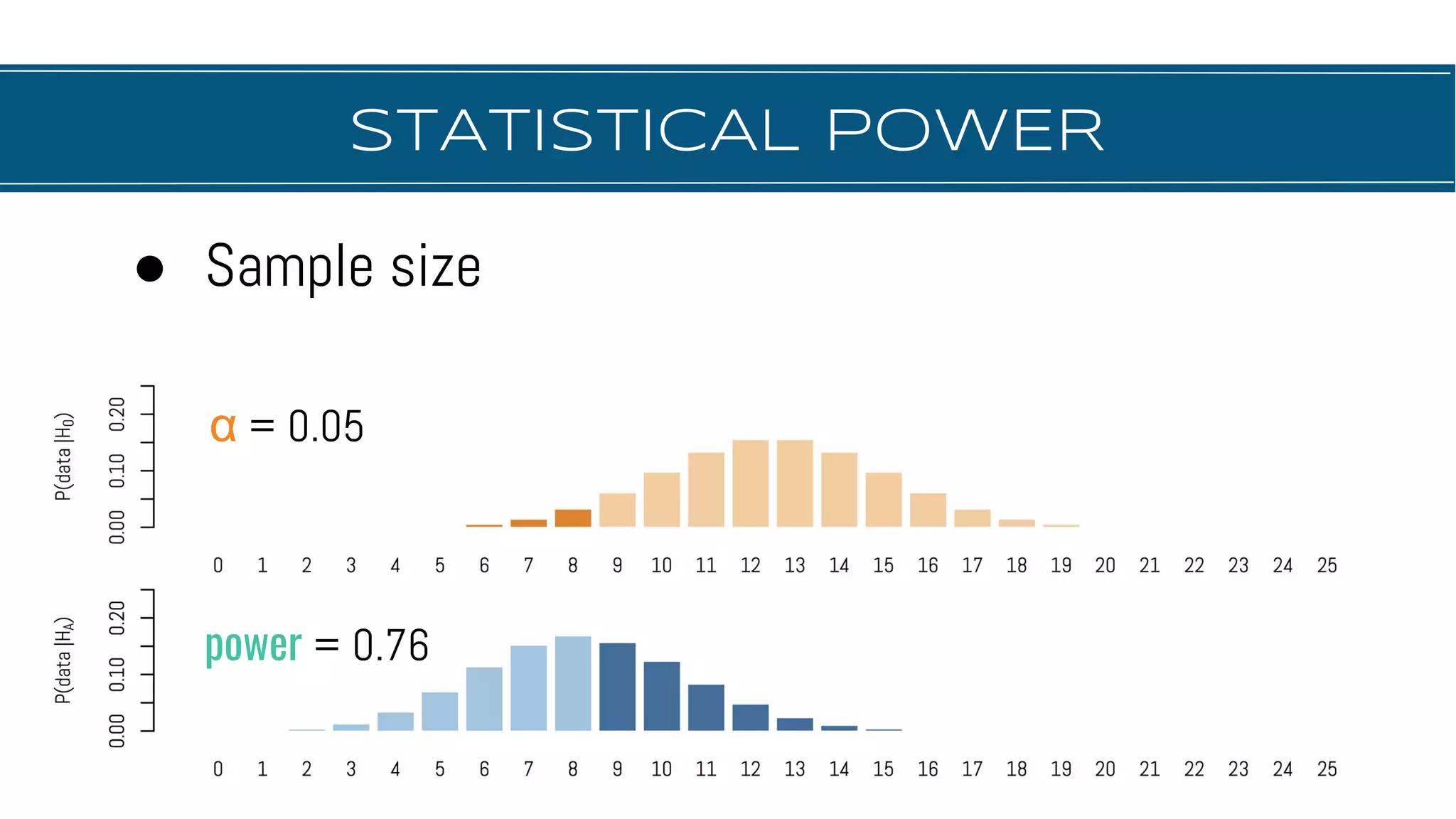 STATISTICAL POWER
power = 0.76
● Sample size
α = 0.05
 