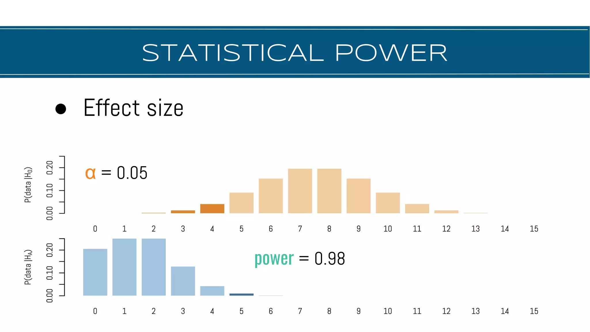 STATISTICAL POWER
power = 0.98
● Effect size
α = 0.05
 