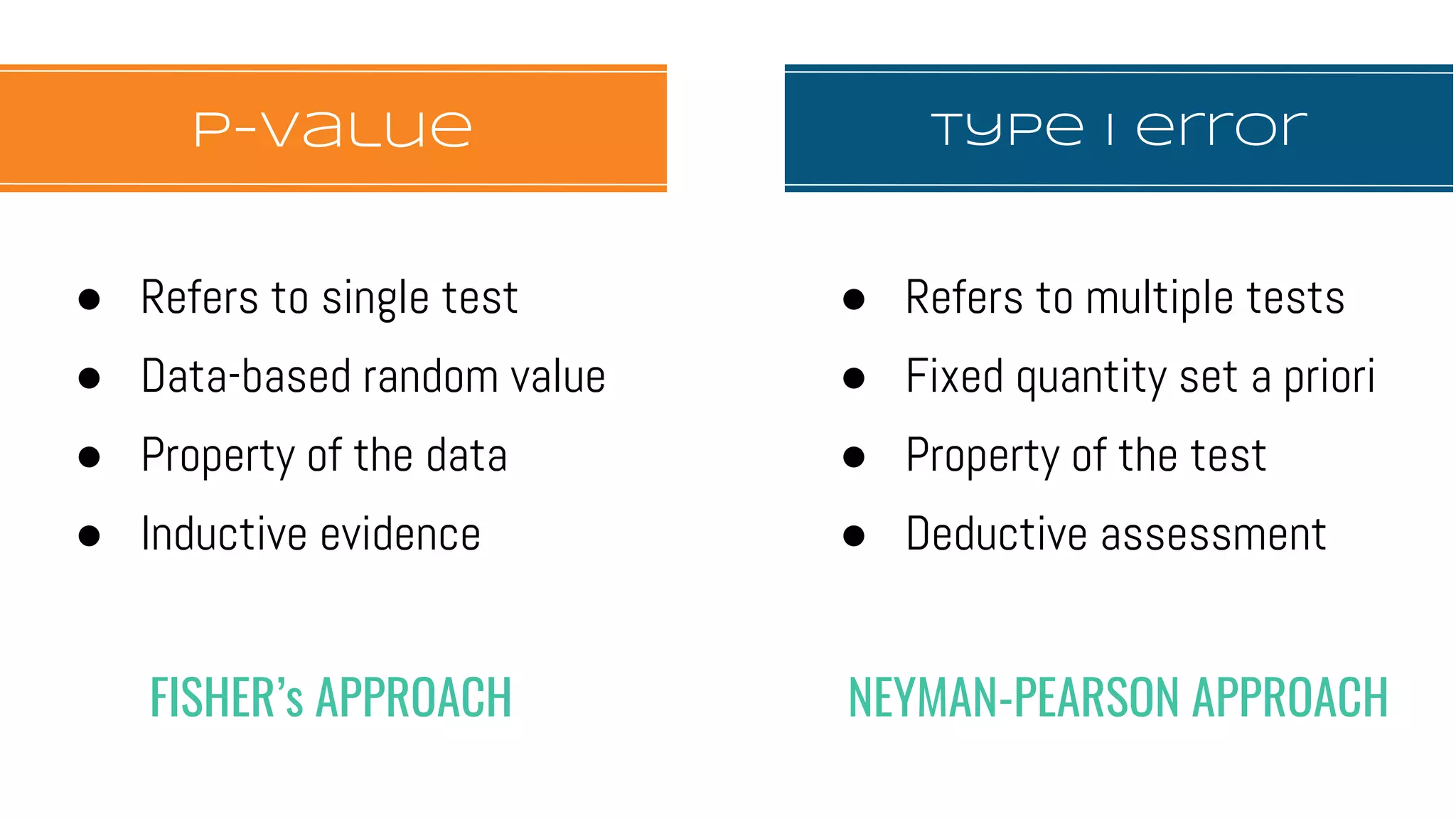 Type I errorp-value
● Refers to single test
● Data-based random value
● Property of the data
● Inductive evidence
● Refers to multiple tests
● Fixed quantity set a priori
● Property of the test
● Deductive assessment
FISHER’s APPROACH NEYMAN-PEARSON APPROACH
 