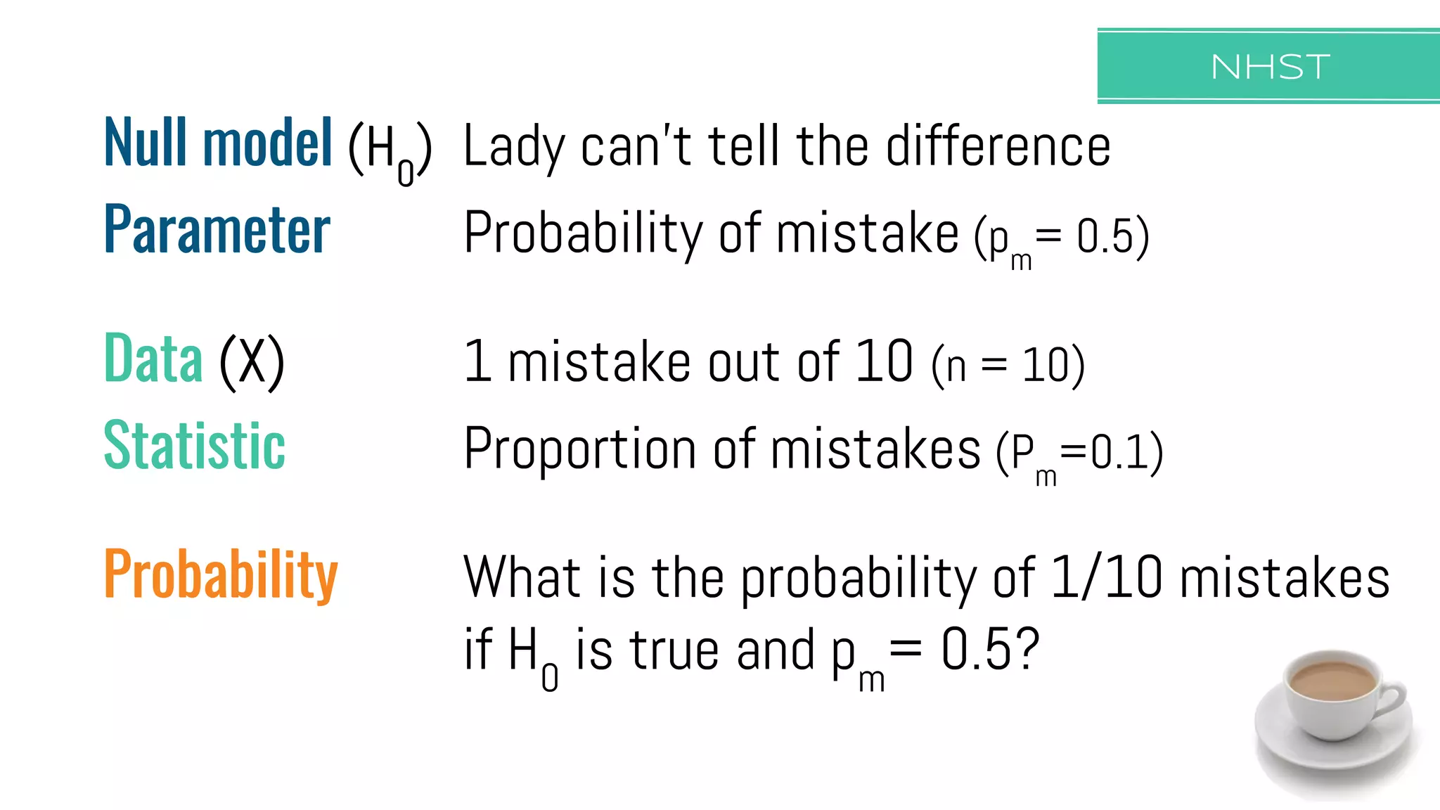 NHST
Null model (H0
)
Parameter
Data (X)
Statistic
Probability
Null model (H0
) Lady can’t tell the difference
Parameter Probability of mistake (pm
= 0.5)
Data (X) 1 mistake out of 10 (n = 10)
Statistic Proportion of mistakes (Pm
=0.1)
Probability What is the probability of 1/10 mistakes
if H0
is true and pm
= 0.5?
 