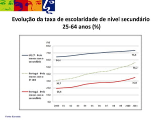 Evolução da taxa de escolaridade de nível secundário
                         25-64 anos (%)




Fonte: Eurostat
 