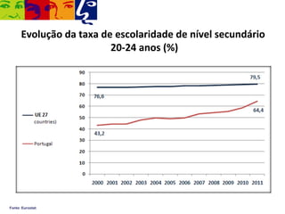 Evolução da taxa de escolaridade de nível secundário
                         20-24 anos (%)




Fonte: Eurostat
 