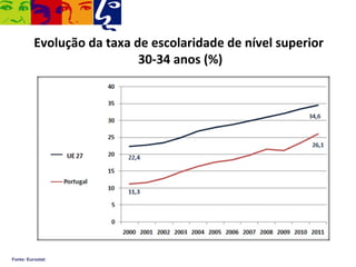 Evolução da taxa de escolaridade de nível superior
                           30-34 anos (%)




Fonte: Eurostat
 