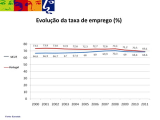 Evolução da taxa de emprego (%)
                                                    Meta
                                                    2020
                                                     75%




Fonte: Eurostat
 