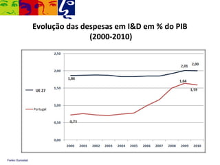 Evolução das despesas em I&D em % do PIB
                                 (2000-2010)




Fonte: Eurostat
 