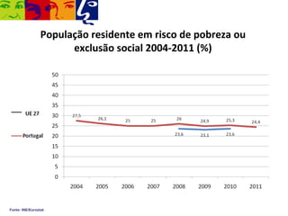 População residente em risco de pobreza ou
                       exclusão social 2004-2011 (%)




Fonte: INE/Eurostat
 