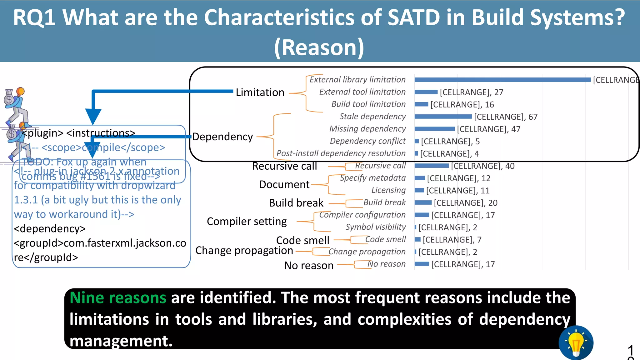 [CELLRANGE], 17
[CELLRANGE], 2
[CELLRANGE], 7
[CELLRANGE], 2
[CELLRANGE], 17
[CELLRANGE], 20
[CELLRANGE], 11
[CELLRANGE], 12
[CELLRANGE], 40
[CELLRANGE], 4
[CELLRANGE], 5
[CELLRANGE], 47
[CELLRANGE], 67
[CELLRANGE], 16
[CELLRANGE], 27
[CELLRANGE]
No reason
Change propagation
Code smell
Symbol visibility
Compiler configuration
Build break
Licensing
Specify metadata
Recursive call
Post-install dependency resolution
Dependency conflict
Missing dependency
Stale dependency
Build tool limitation
External tool limitation
External library limitation
1
RQ1 What are the Characteristics of SATD in Build Systems?
(Reason)
Limitation
Dependency
Recursive call
Document
Build break
Compiler setting
Code smell
No reason
Change propagation
<!-- plug-in jackson 2.x annotation
for compatibility with dropwizard
1.3.1 (a bit ugly but this is the only
way to workaround it)-->
<dependency>
<groupId>com.fasterxml.jackson.co
re</groupId>
<plugin> <instructions>
<!-- <scope>compile</scope>
TODO: Fox up again when
comms bug #1561 is fixed-->
Nine reasons are identified. The most frequent reasons include the
limitations in tools and libraries, and complexities of dependency
management.
 