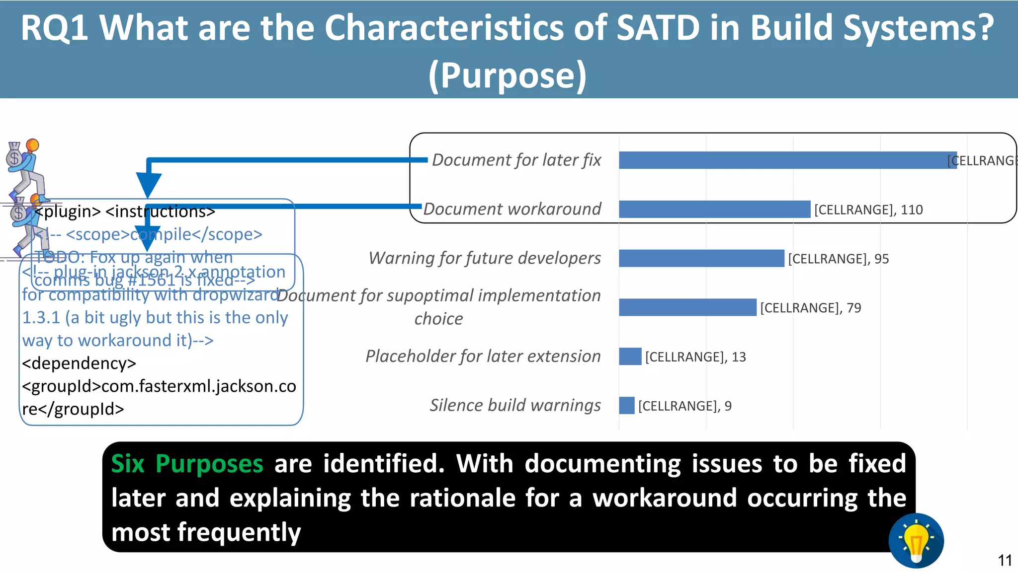 11
RQ1 What are the Characteristics of SATD in Build Systems?
(Purpose)
[CELLRANGE], 9
[CELLRANGE], 13
[CELLRANGE], 79
[CELLRANGE], 95
[CELLRANGE], 110
[CELLRANGE
Silence build warnings
Placeholder for later extension
Document for supoptimal implementation
choice
Warning for future developers
Document workaround
Document for later fix
<!-- plug-in jackson 2.x annotation
for compatibility with dropwizard
1.3.1 (a bit ugly but this is the only
way to workaround it)-->
<dependency>
<groupId>com.fasterxml.jackson.co
re</groupId>
<plugin> <instructions>
<!-- <scope>compile</scope>
TODO: Fox up again when
comms bug #1561 is fixed-->
Six Purposes are identified. With documenting issues to be fixed
later and explaining the rationale for a workaround occurring the
most frequently
 