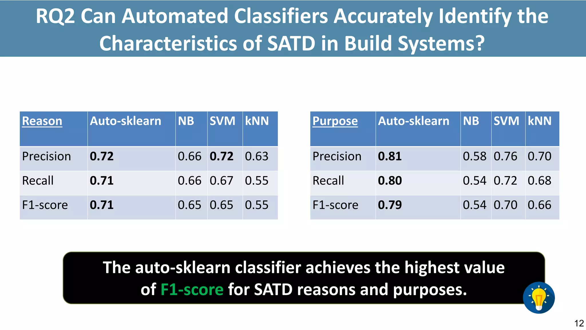 The auto-sklearn classifier achieves the highest value
of F1-score for SATD reasons and purposes.
12
RQ2 Can Automated Classifiers Accurately Identify the
Characteristics of SATD in Build Systems?
Reason Auto-sklearn NB SVM kNN
Precision 0.72 0.66 0.72 0.63
Recall 0.71 0.66 0.67 0.55
F1-score 0.71 0.65 0.65 0.55
Purpose Auto-sklearn NB SVM kNN
Precision 0.81 0.58 0.76 0.70
Recall 0.80 0.54 0.72 0.68
F1-score 0.79 0.54 0.70 0.66
 