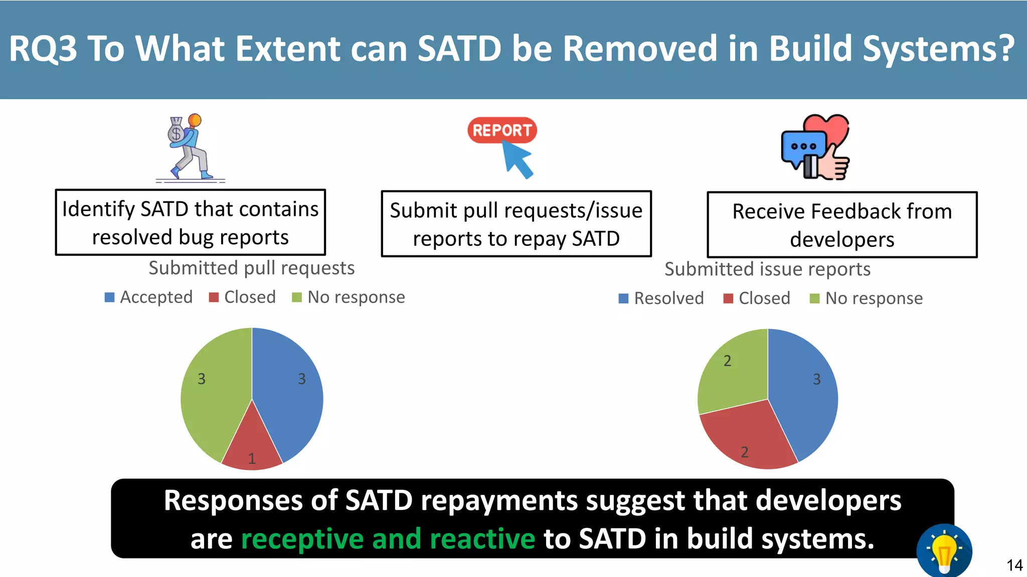 Responses of SATD repayments suggest that developers
are receptive and reactive to SATD in build systems.
14
RQ3 To What Extent can SATD be Removed in Build Systems?
Identify SATD that contains
resolved bug reports
Submit pull requests/issue
reports to repay SATD
Receive Feedback from
developers
3
1
3
Submitted pull requests
Accepted Closed No response
3
2
2
Submitted issue reports
Resolved Closed No response
 
