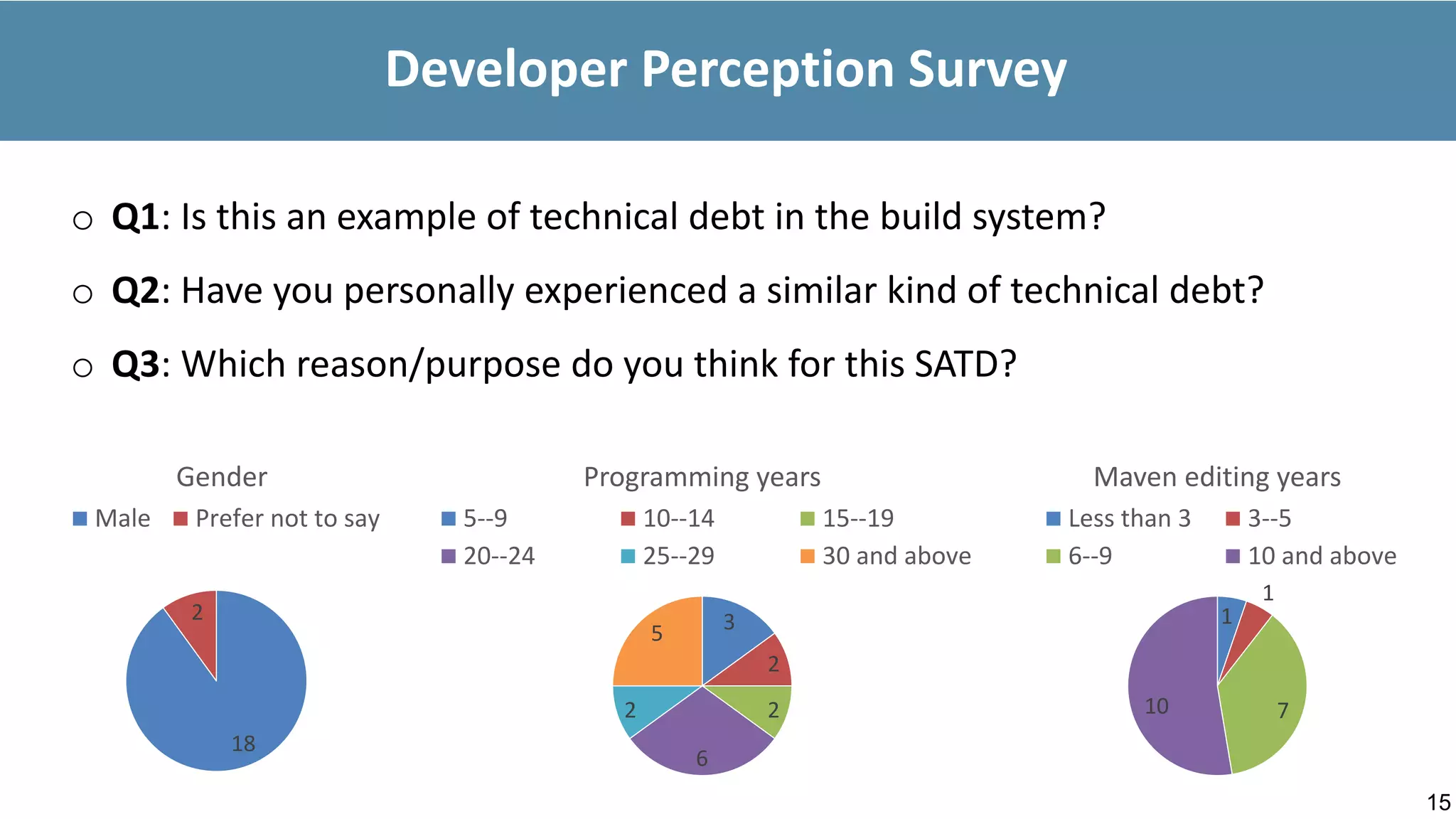 15
Developer Perception Survey
o Q1: Is this an example of technical debt in the build system?
o Q2: Have you personally experienced a similar kind of technical debt?
o Q3: Which reason/purpose do you think for this SATD?
18
2
Gender
Male Prefer not to say
3
2
2
6
2
5
Programming years
5--9 10--14 15--19
20--24 25--29 30 and above
1
1
7
10
Maven editing years
Less than 3 3--5
6--9 10 and above
 