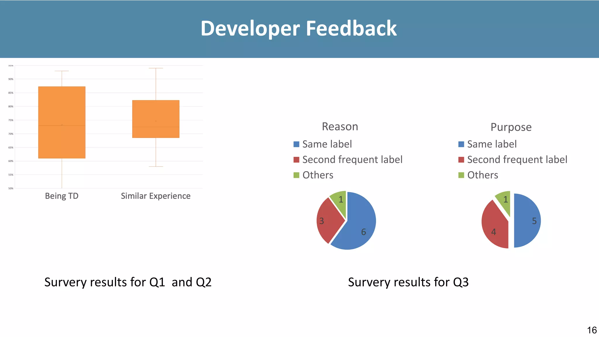 16
Developer Feedback
6
3
1
Reason
Same label
Second frequent label
Others
5
4
1
Purpose
Same label
Second frequent label
Others
Survery results for Q1 and Q2 Survery results for Q3
 