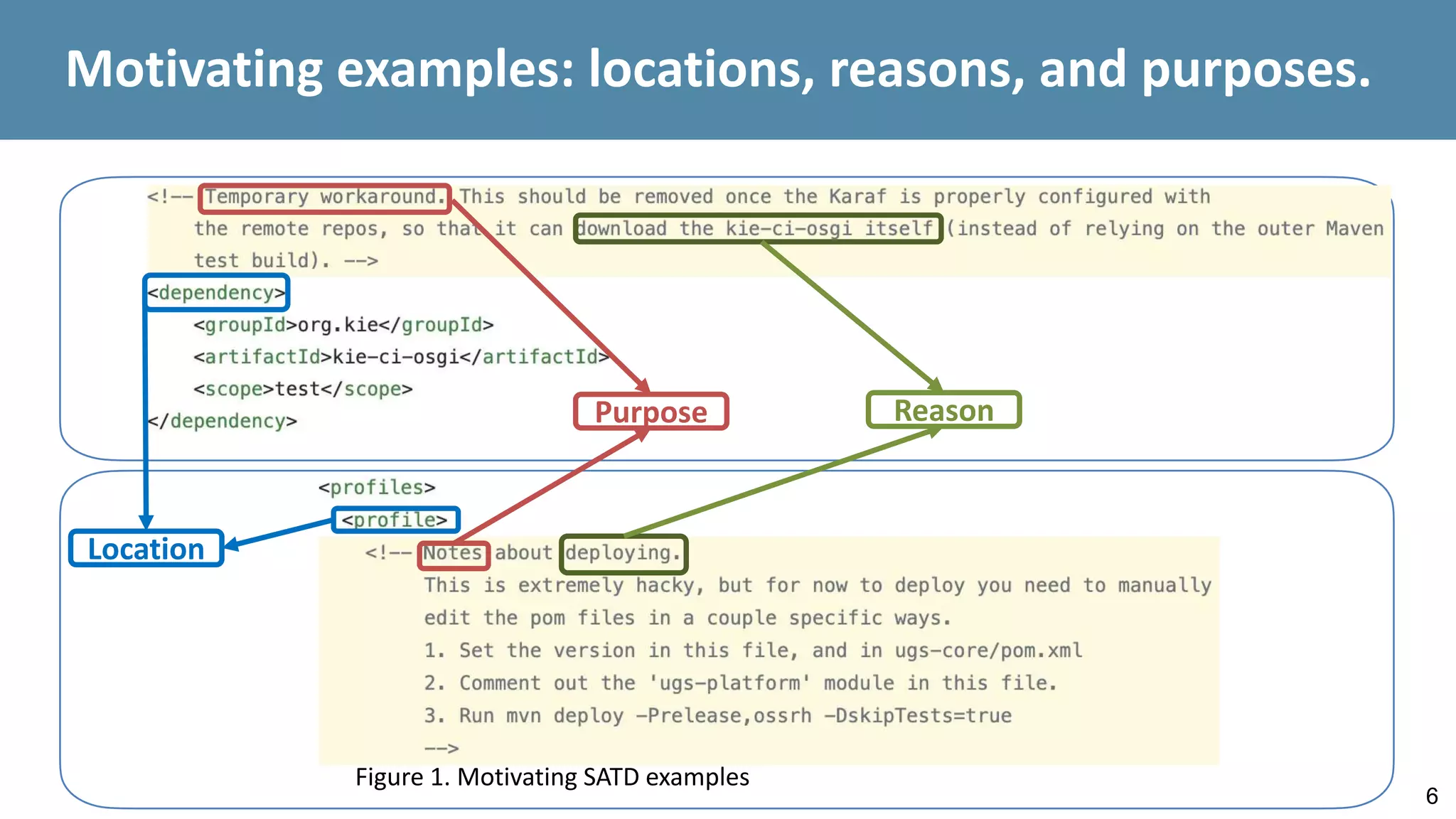 6
Motivating examples: locations, reasons, and purposes.
Location
Purpose Reason
Figure 1. Motivating SATD examples
 