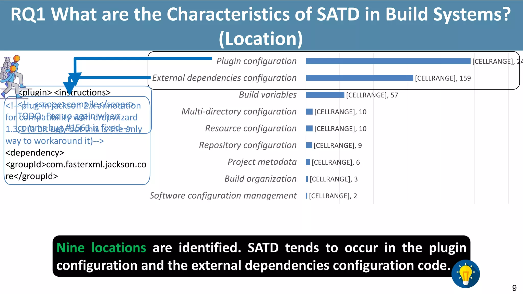 [CELLRANGE], 2
[CELLRANGE], 3
[CELLRANGE], 6
[CELLRANGE], 9
[CELLRANGE], 10
[CELLRANGE], 10
[CELLRANGE], 57
[CELLRANGE], 159
[CELLRANGE], 24
Software configuration management
Build organization
Project metadata
Repository configuration
Resource configuration
Multi-directory configuration
Build variables
External dependencies configuration
Plugin configuration
Nine locations are identified. SATD tends to occur in the plugin
configuration and the external dependencies configuration code.
9
RQ1 What are the Characteristics of SATD in Build Systems?
(Location)
<plugin> <instructions>
<!-- <scope>compile</scope>
TODO: Fox up again when
comms bug #1561 is fixed-->
<!-- plug-in jackson 2.x annotation
for compatibility with dropwizard
1.3.1 (a bit ugly but this is the only
way to workaround it)-->
<dependency>
<groupId>com.fasterxml.jackson.co
re</groupId>
 