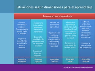 Situaciones según dimensiones para el aprendizaje Propiciar ambientes y procesos favorables para percibir mejor la realidad Mejorar la capacidad de atención y la cultura sensorial Acceder a la información, organizarla, procesarla y transferirla Desarrollar habilidades de pensamientos y de modos de aprender Propiciar el desarrollo cognitivo Motivar los procesos de aprendizaje Organizarse en equipos y comunidades que propicien la afectividad y fortalezcan  la identidad Propiciar el aprendizaje colaborativo y la socialización del conocimiento, centrados en la persona como ser social. Considerar la emergencia de la cibercultura. Articular ambientes virtuales con la vida real, mediante simulaciones adecuadas y permanente. Propiciar la transferencia del aprendizaje Dimensión perceptual Dimensión cognitiva Dimensión afectiva Dimensión social Dimensión práctica Tecnología para el aprendizaje El rol de las TIC en nuestros modelos educativos 