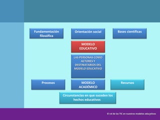 El rol de las TIC en nuestros modelos educativos Circunstancias en que suceden los hechos educativos  Procesos Recursos MODELO ACADÉMICO LAS PERSONAS COMO ACTORES Y DESTINATARIOS DEL MODELO EDUCATIVO MODELO EDUCATIVO Bases científicas Orientación social Fundamentación filosófica 