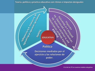 EDUCATIVA Teoría, política y práctica educativa con ritmos e impactos desiguales El rol de las TIC en nuestros modelos educativos Marcha desigual condicionada por la situación cercana, las características personales, las políticas y el desarrollo científico .  Política Teoría Decisiones mediadas por el ejercicio y las relaciones de poder. Avanza de acuerdo al desarrollo de la ciencia  y la tecnología. 