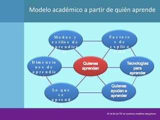 Modelo académico a partir de quién aprende Modos y estilos de aprendizaje Factores de explicación Dimensiones de aprendizaje   Lo que se aprende El rol de las TIC en nuestros modelos educativos 