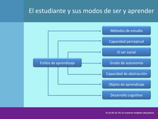 El estudiante y sus modos de ser y aprender El rol de las TIC en nuestros modelos educativos Capacidad perceptual El ser social Estilos de aprendizaje Capacidad de abstracción Objeto de aprendizaje Desarrollo cognitivo Métodos de estudio Grado de autonomía 