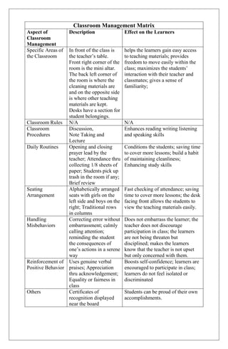 Classroom Management Matrix
Aspect of           Description               Effect on the Learners
Classroom
Management
Specific Areas of In front of the class is    helps the learners gain easy access
the Classroom     the teacher’s table.        to teaching materials; provides
                  Front right corner of the   freedom to move easily within the
                  room is the mini altar.     class; maximizes the students’
                  The back left corner of     interaction with their teacher and
                  the room is where the       classmates; gives a sense of
                  cleaning materials are      familiarity;
                  and on the opposite side
                  is where other teaching
                  materials are kept.
                  Desks have a section for
                  student belongings.
Classroom Rules N/A                           N/A
Classroom         Discussion,                 Enhances reading writing listening
Procedures        Note Taking and             and speaking skills
                  Lecture
Daily Routines    Opening and closing         Conditions the students; saving time
                  prayer lead by the          to cover more lessons; build a habit
                  teacher; Attendance thru    of maintaining cleanliness;
                  collecting 1/8 sheets of    Enhancing study skills
                  paper; Students pick up
                  trash in the room if any;
                  Brief review
Seating           Alphabetically arranged     Fast checking of attendance; saving
Arrangement       seats with girls on the     time to cover more lessons; the desk
                  left side and boys on the   facing front allows the students to
                  right; Traditional rows     view the teaching materials easily.
                  in columns
Handling          Correcting error without    Does not embarrass the learner; the
Misbehaviors      embarrassment; calmly       teacher does not discourage
                  calling attention;          participation in class; the learners
                  reminding the student       are not being threaten but
                  the consequences of         disciplined; makes the learners
                  one’s actions in a serene   know that the teacher is not upset
                  way                         but only concerned with them.
Reinforcement of Uses genuine verbal          Boosts self-confidence; learners are
Positive Behavior praises; Appreciation       encouraged to participate in class;
                  thru acknowledgement;       learners do not feel isolated or
                  Equality or fairness in     discriminated
                  class
Others            Certificates of             Students can be proud of their own
                  recognition displayed       accomplishments.
                  near the board
 