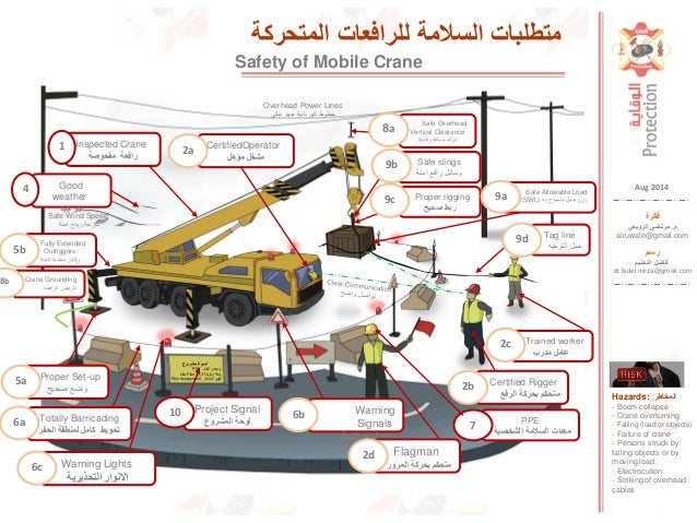 Crane Lifting Safety Posters - HSE Images & Videos Gallery