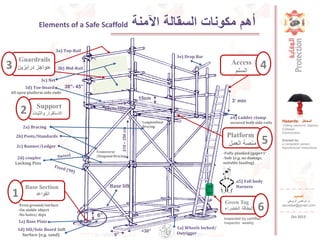 ‫أ‬‫السقالة‬ ‫مكونات‬ ‫هم‬‫اآلمنة‬Elements of a Safe Scaffold
Base Section
‫القواعد‬1
Support
‫والثبا‬ ‫االستقرار‬‫ت‬2
Platform
‫العمل‬ ‫منصة‬ 5
Green Tag
‫البطاقة‬‫الخضراء‬ 6
1a) Base Plate
1d) Sill/Sole Board Soft
Surface (e.g. sand)
6”
2b) Posts/Standards
2a) Bracing
3e) Drop Bar
a4) Ladder clamp
secured both side rails
3a) Top-Rail
3b) Mid-Rail
1a) Wheels locked/
Outrigger
2c) Runner/Ledger
3’ min
38”- 45”
Longitudinal
Bracing
Transverse
/Diagonal Bracing
2d) coupler
Locking Pins
Access
‫السلم‬
4
Base lift
60cm-100cm
15cm
210–250cm
9”
30”>
3d) Toe-board
Inspected by certified
inspector weekly
-Fully planked (gaps>1”
-Safe (e.g. no damage,
suitable loading)
All open platform side ends
-Even ground/surface
-On stable object
-No holes/ dips
Hazards: ‫المخاطر‬.
-Falling (persons/ objects)
Collapse
Electrocution
Erected by:
a competent person
Manufactural instructions
a5) Fall body
Harness
3c) Net
‫تصميم‬
‫م‬.‫الرويعي‬ ‫مرتضى‬
alruwaie@gmail.com
Oct 2013
Guardrails
‫درابزين‬ ‫حواجز‬3
 