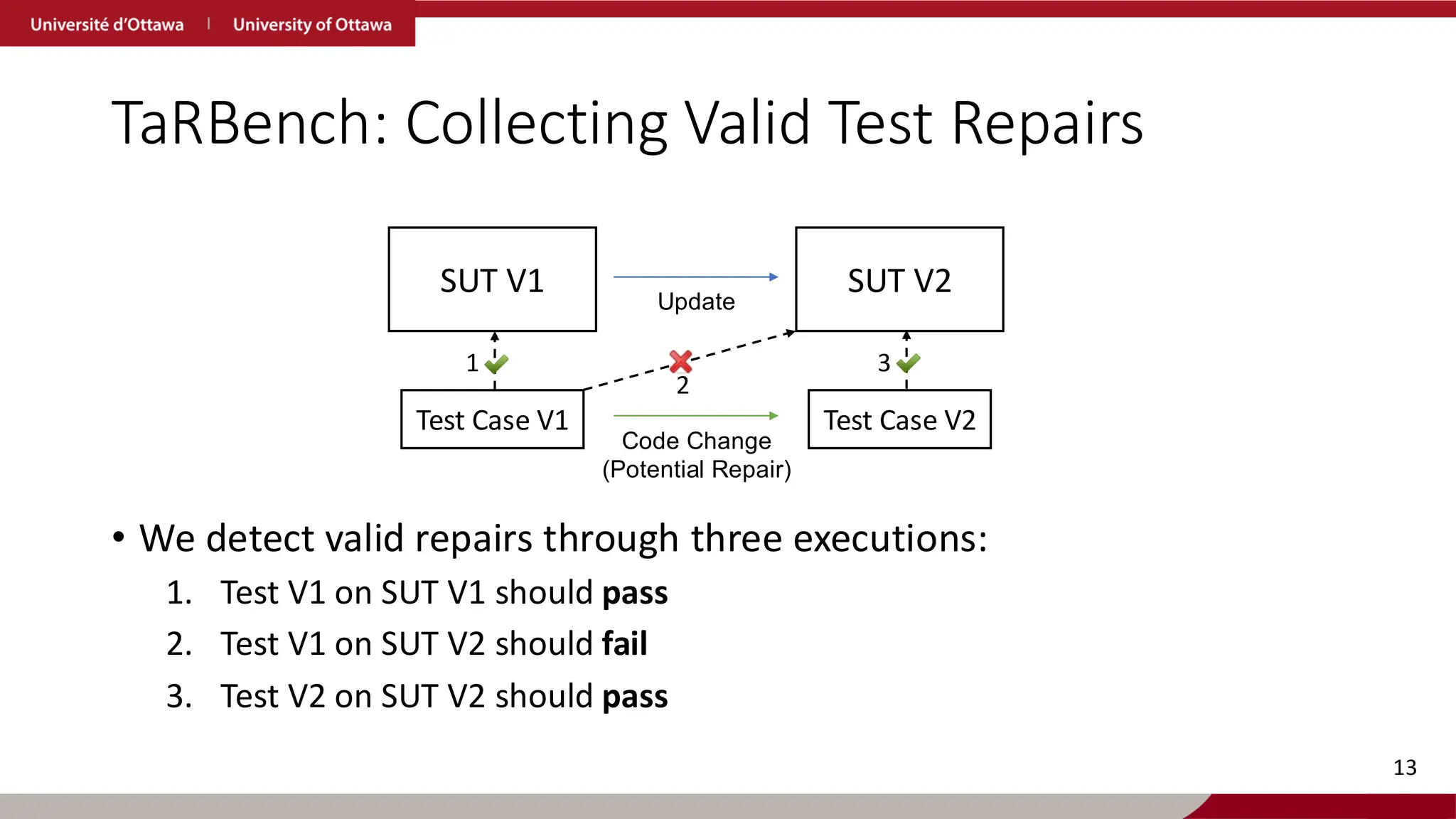 TaRBench: Collecting Valid Test Repairs
• We detect valid repairs through three executions:
1. Test V1 on SUT V1 should pass
2. Test V1 on SUT V2 should fail
3. Test V2 on SUT V2 should pass
13
SUT V1 SUT V2
Test Case V1 Test Case V2
Update
Code Change
(Potential Repair)
1
2
3
 