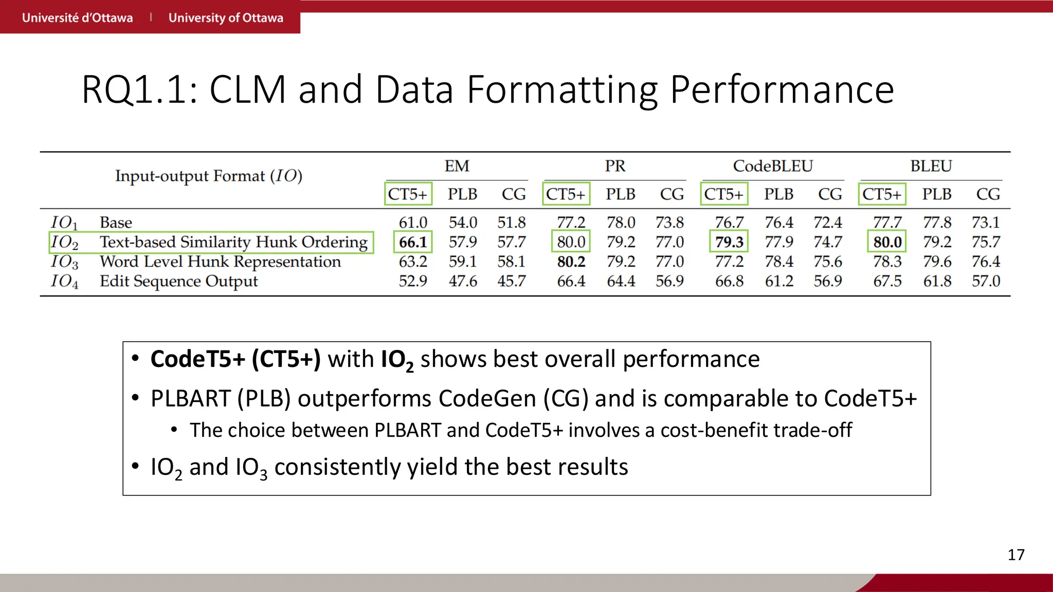 RQ1.1: CLM and Data Formatting Performance
• CodeT5+ (CT5+) with IO2 shows best overall performance
• PLBART (PLB) outperforms CodeGen (CG) and is comparable to CodeT5+
• The choice between PLBART and CodeT5+ involves a cost-benefit trade-off
• IO2 and IO3 consistently yield the best results
17
 